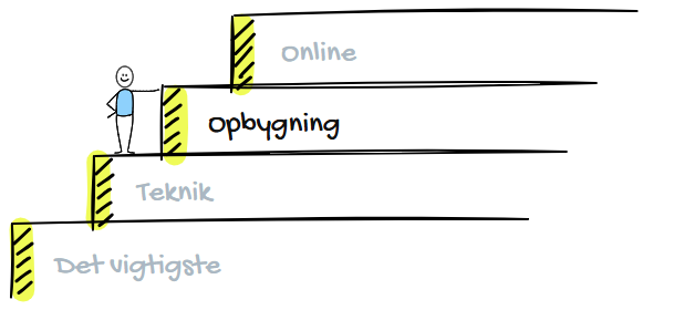 Hjemmeside Planens 4 faser